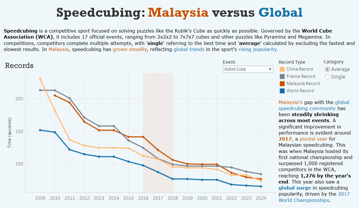 Speedcubing - Malaysia vs Global